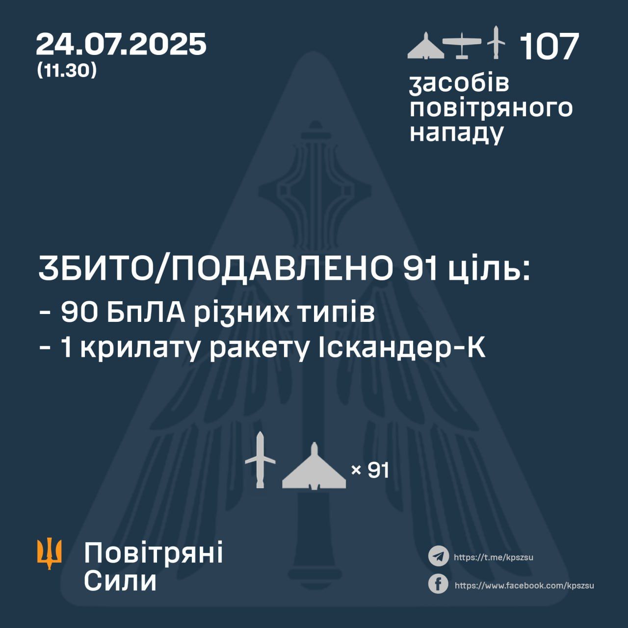 Вночі росіяни атакували Україну 4-ма крилатими ракетами та 103-ма дронами