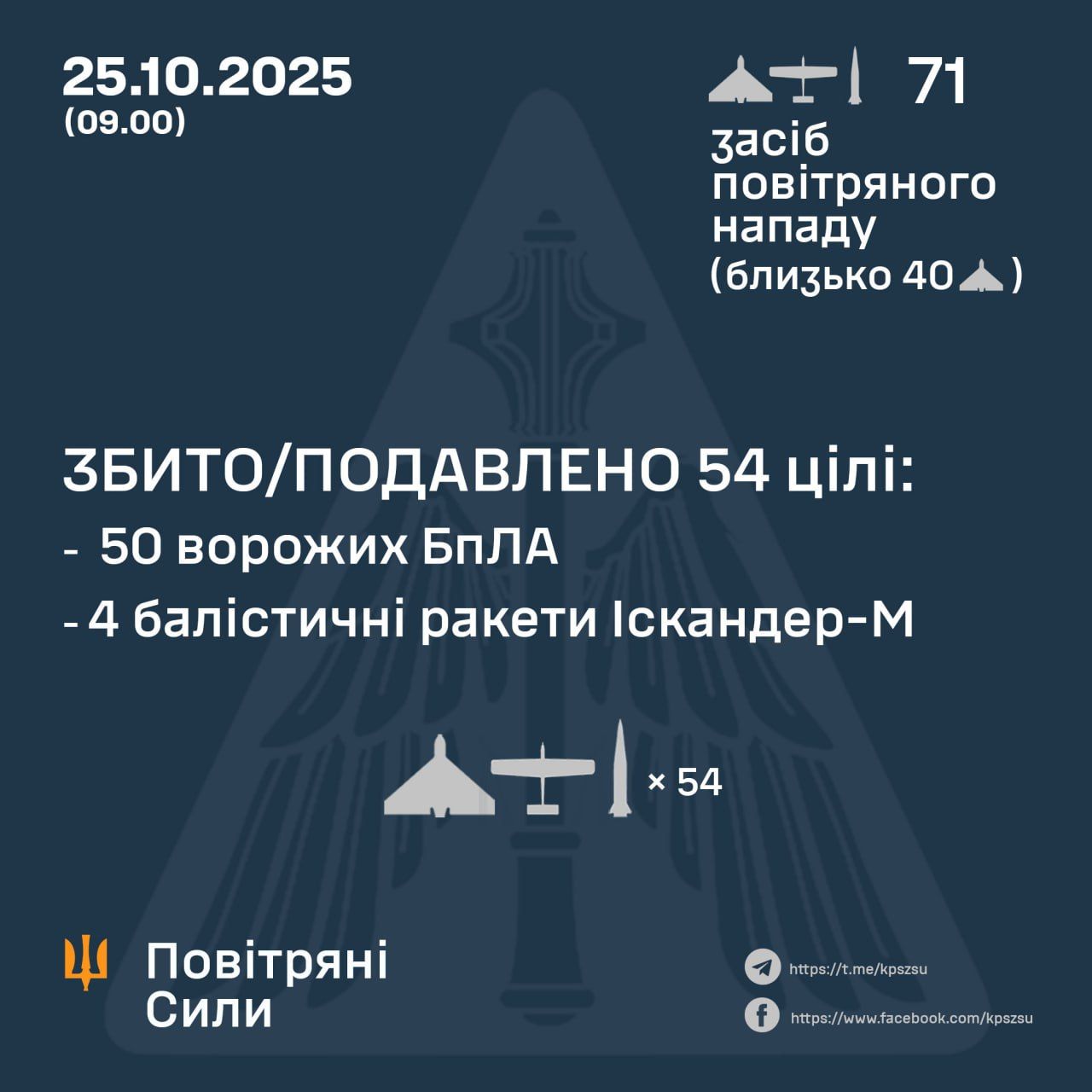Вночі росіяни атакували Україну 71 дронами та ракетами