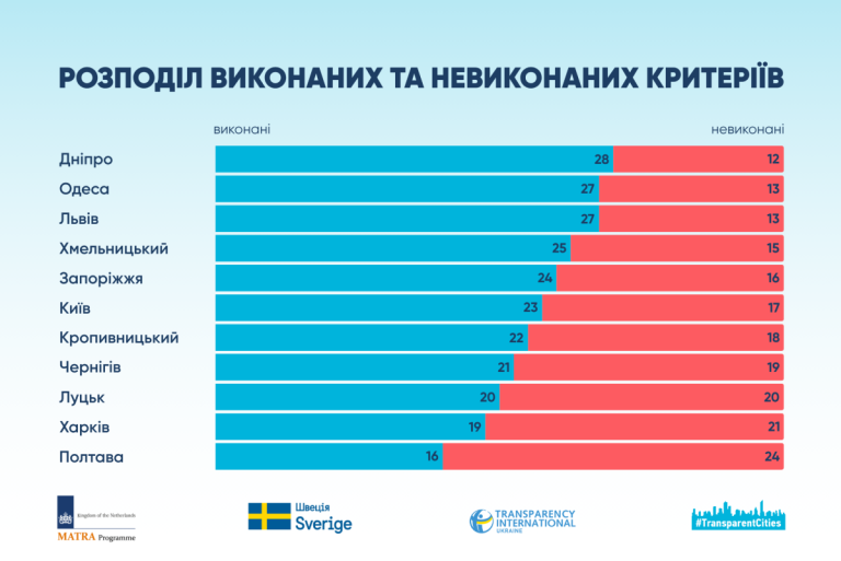 Прозорість «на дні»: Полтавська міськрада отримала найгірші показники в дослідженні антикорупційної організації