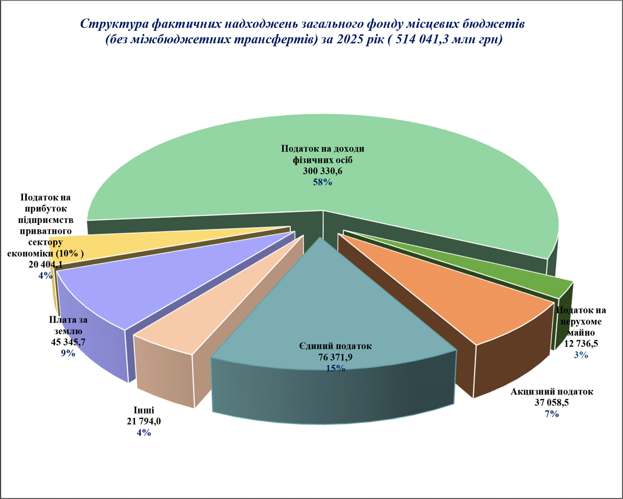 Бюджети громад Полтавської області за рік збільшилися на 13,7% — до 22,6 млрд грн: є просідання з ПДФО