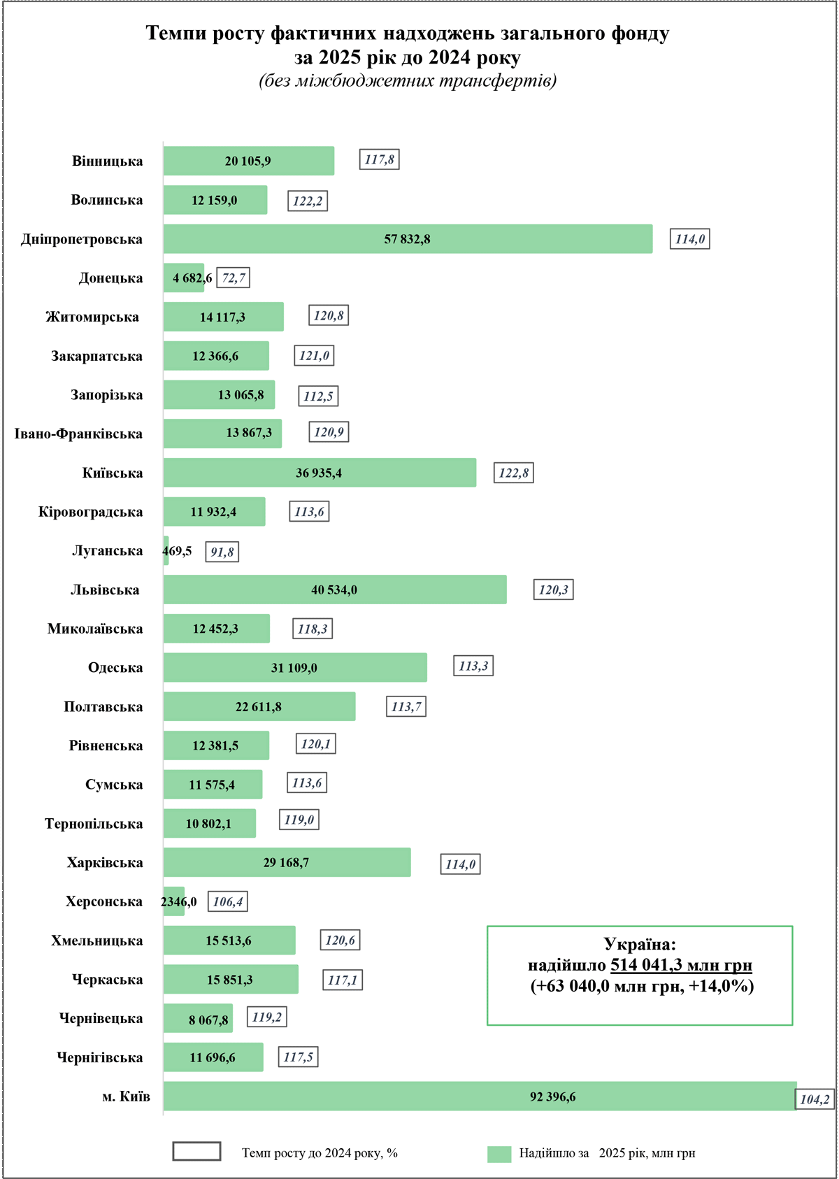 Бюджети громад Полтавської області за рік збільшилися на 13,7% — до 22,6 млрд грн: є просідання з ПДФО