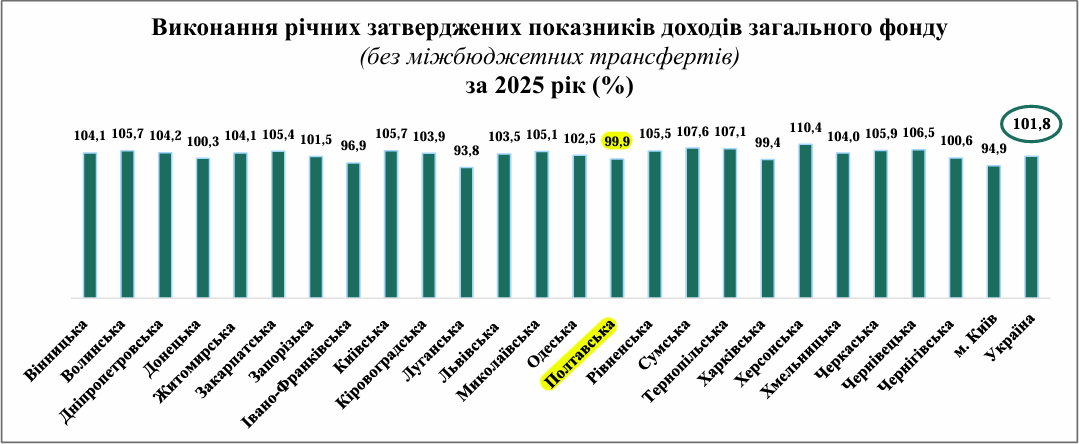 Бюджети громад Полтавської області за рік збільшилися на 13,7% — до 22,6 млрд грн: є просідання з ПДФО