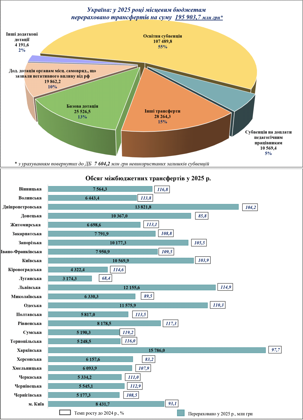 Бюджети громад Полтавської області за рік збільшилися на 13,7% — до 22,6 млрд грн: є просідання з ПДФО