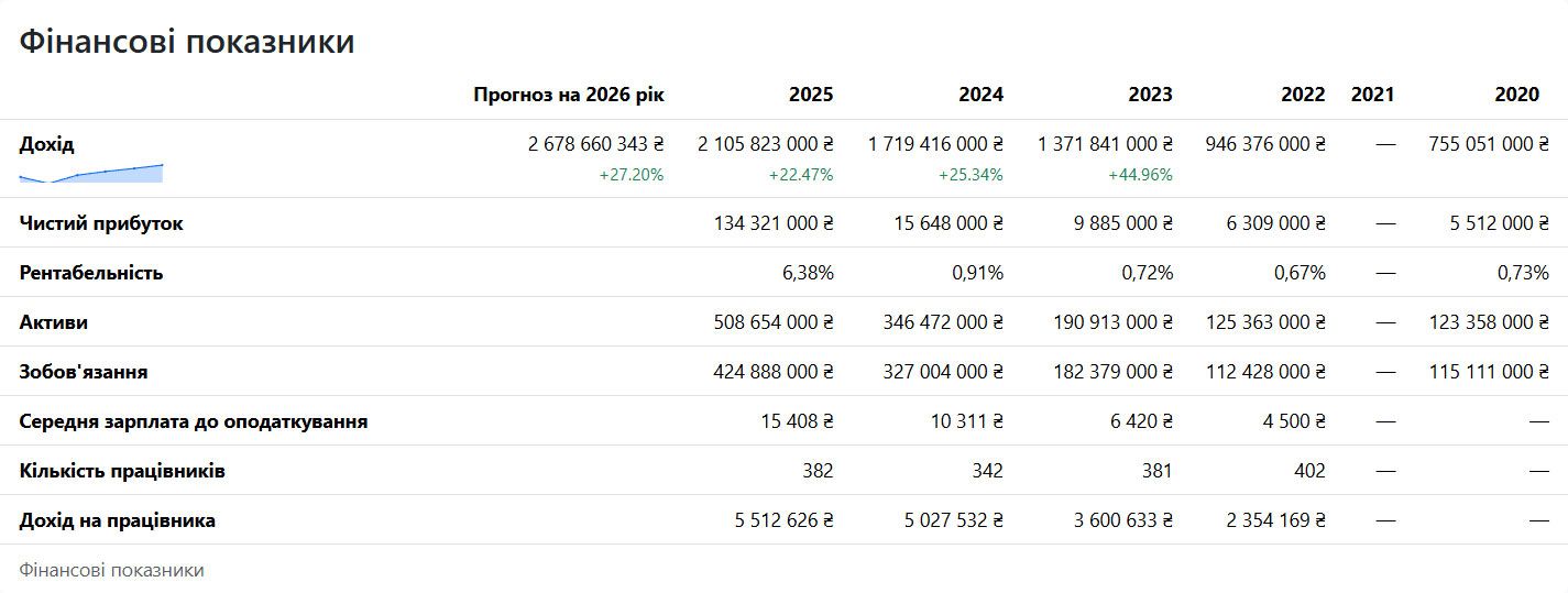 Мережа аптек «Ліки Полтавщини» зі 100-мільйонним доходом знову згенерувала мізерний прибуток для Полтави