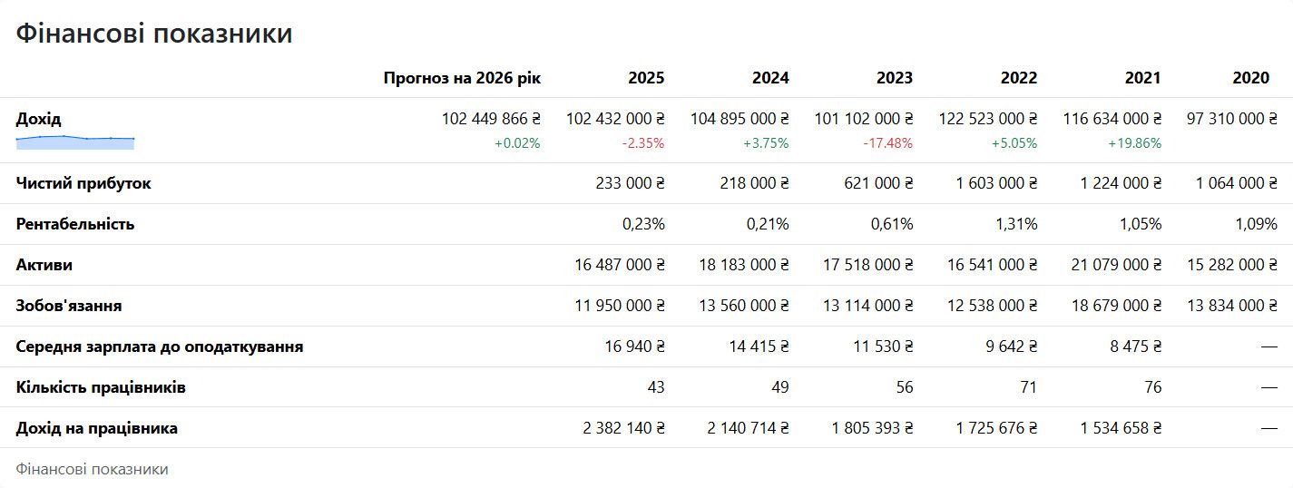 Мережа аптек «Ліки Полтавщини» зі 100-мільйонним доходом знову згенерувала мізерний прибуток для Полтави