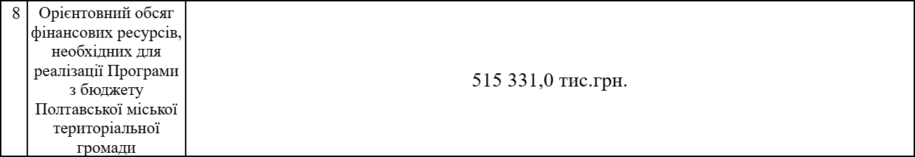 Полтавська міськрада зареєструвала звернень військових частин на пів мільярда: фінансування є на 1/5 від потреби