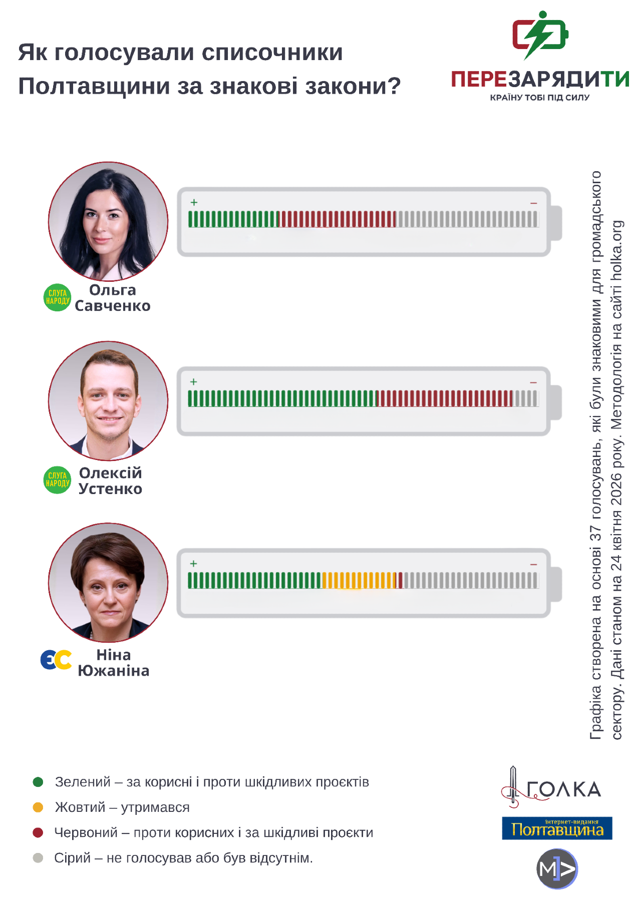 Кого ти обрала, Полтавщино? Члени групи Дубінського, «група Коломойського» і очільник «Довіри»