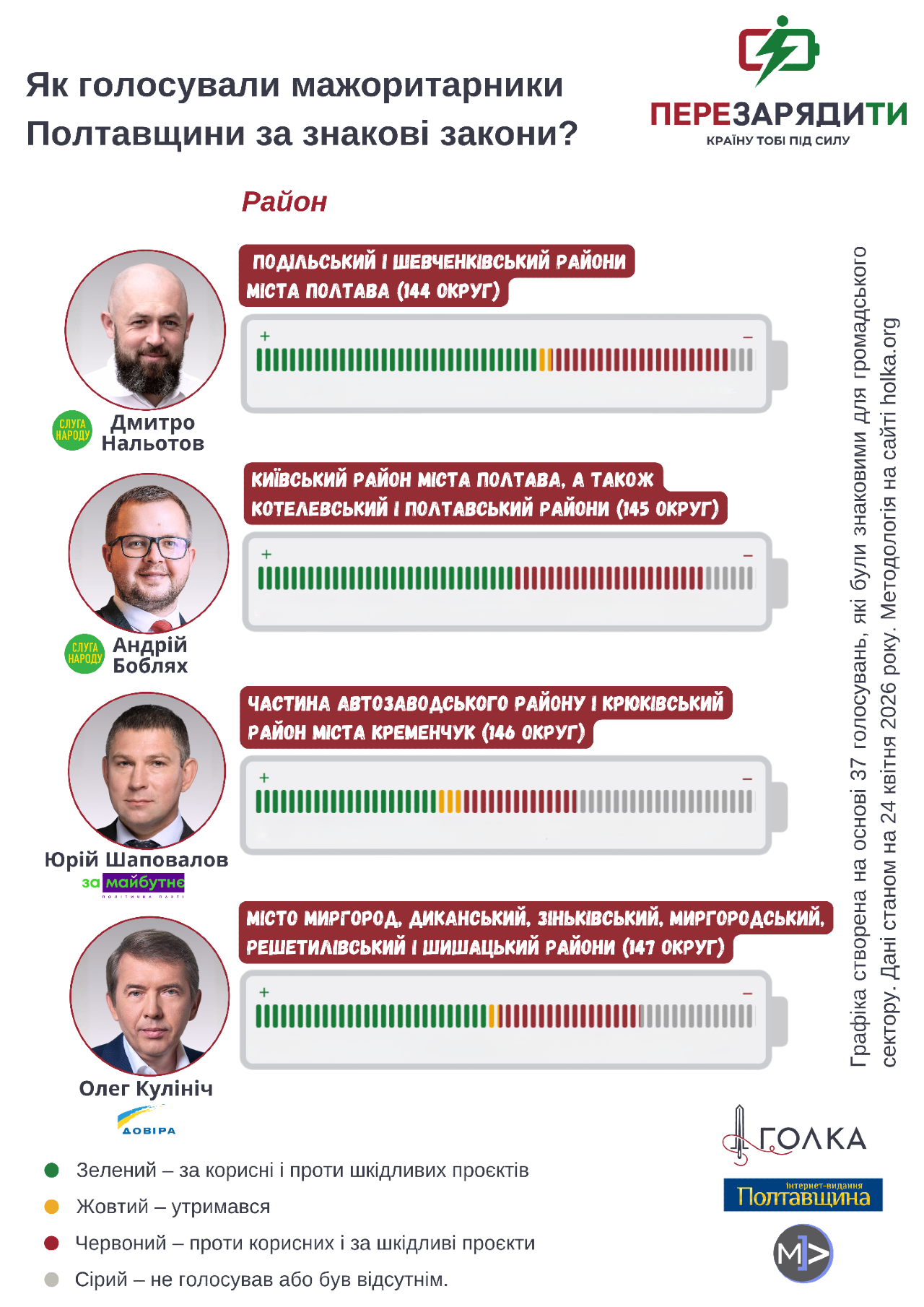 Кого ти обрала, Полтавщино? Члени групи Дубінського, «група Коломойського» і очільник «Довіри»