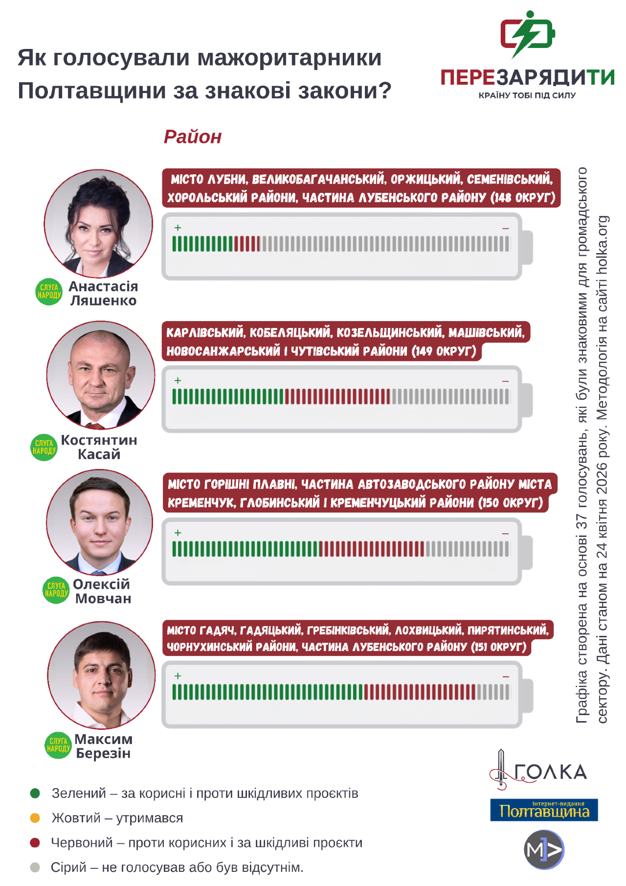 Кого ти обрала, Полтавщино? Члени групи Дубінського, «група Коломойського» і очільник «Довіри»