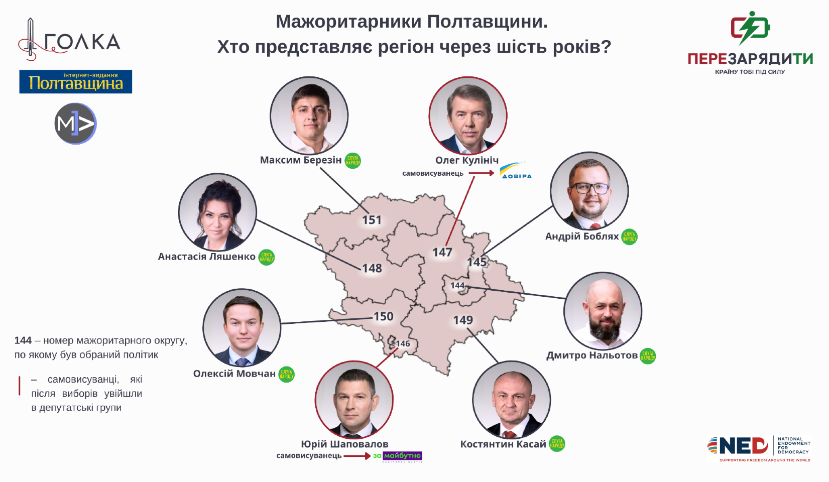 Кого ти обрала, Полтавщино? Члени групи Дубінського, «група Коломойського» і очільник «Довіри»