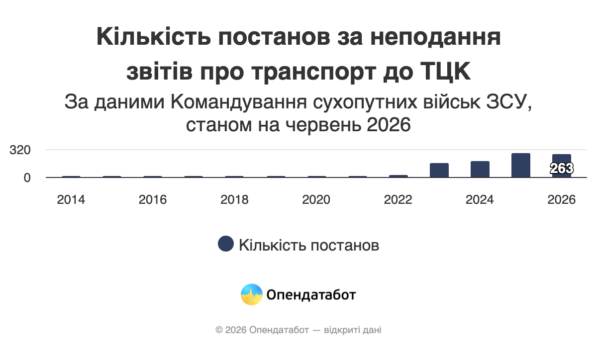 До 2022 року Полтавщина була абсолютним лідером за кількістю штрафів бізнесу за неподання звітів про транспорт до ТЦК