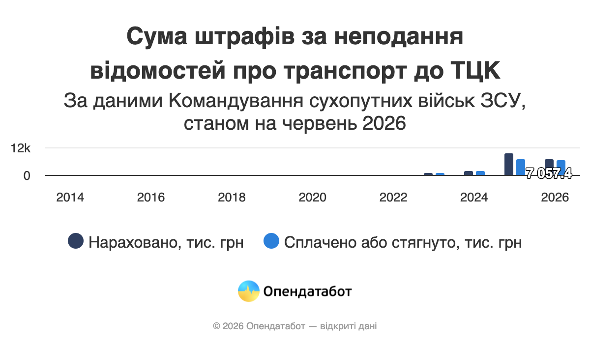 До 2022 року Полтавщина була абсолютним лідером за кількістю штрафів бізнесу за неподання звітів про транспорт до ТЦК