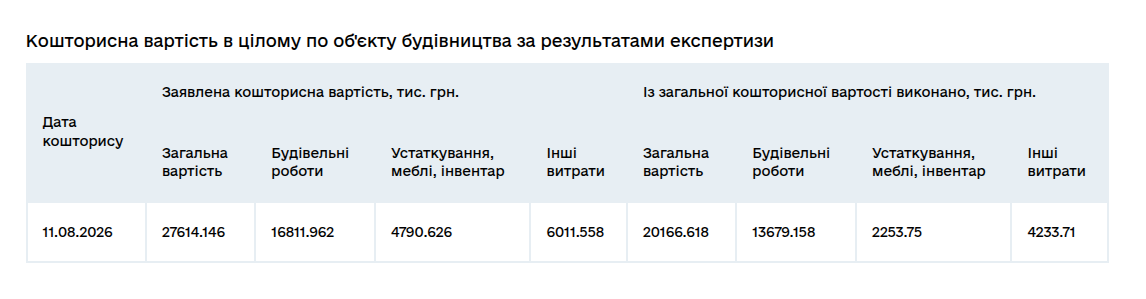У Полтаві вкотре скоригували проєкт капремонту ДЮСШ №4: кошторис сягнув 27,6 млн грн