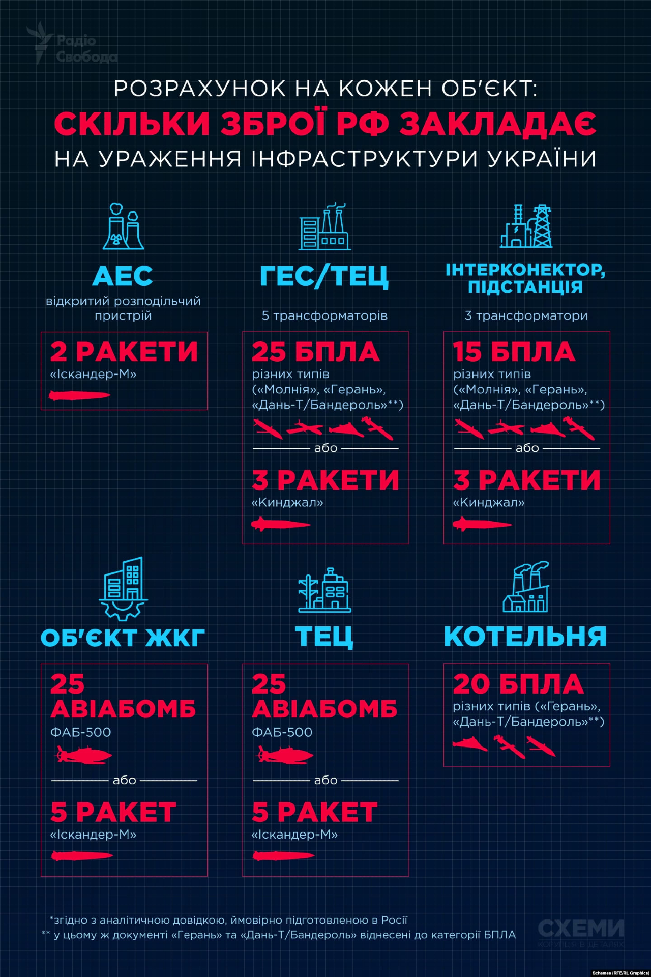 Полтава потрапила до переліку мішеней у російському плані знищення української енергетики — «Радіо Свобода»